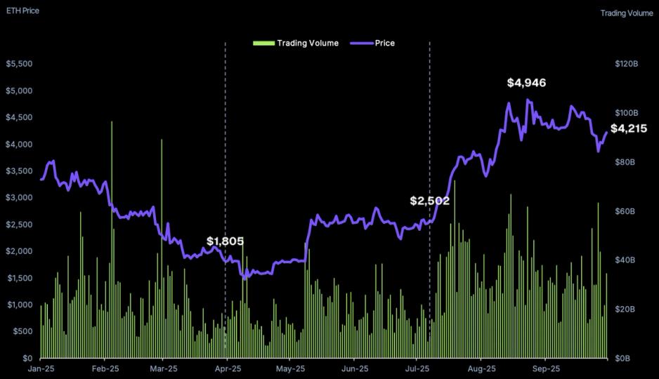ETH Surged as Capital Fled Bitcoin in Q3, CoinGecko Report Finds ETH Surged as Capital Fled Bitcoin in Q3, CoinGecko Report Finds