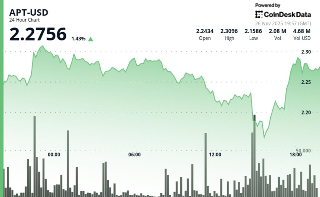 APT Trades Little Changed, Undeperforms Wider Crypto Market Rally APT Trades Little Changed, Undeperforms Wider Crypto Market Rally