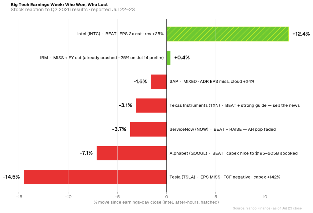 Big Tech Earnings Week is Over. Who Won and Lost? Price Moves Post Earnings