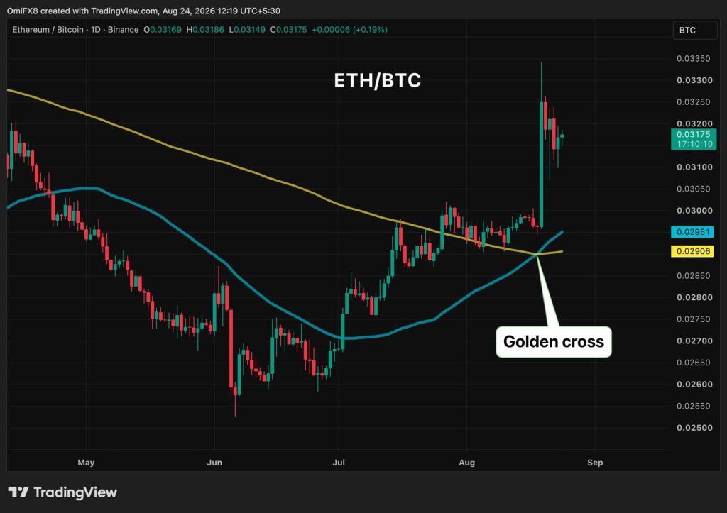 Ether is crushing bitcoin and the 'golden cross' says it may not be done yet