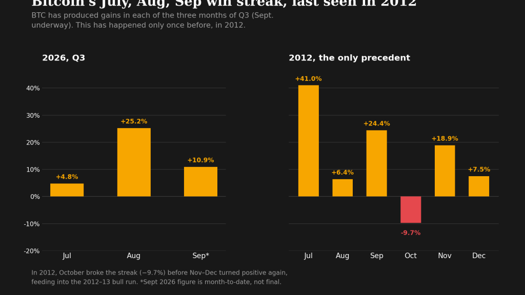 The last time this happened to BTC, it was 2012
